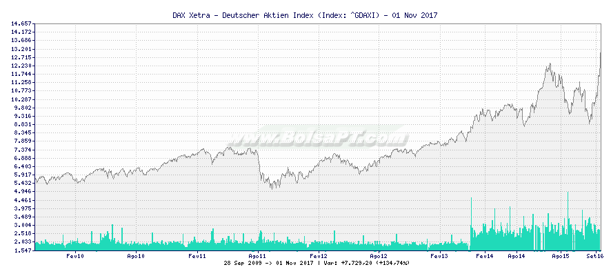 Grfico de DAX Xetra - Deutscher Aktien Index -  [Ticker: ^GDAXI]